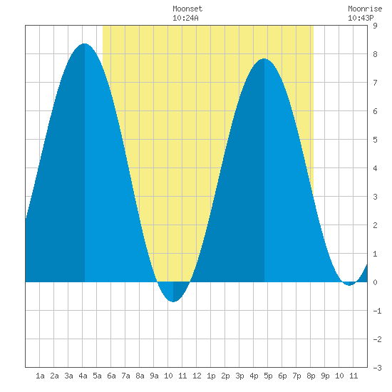 Dover tide chart for Thursday, July 25, 2024