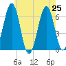 Dover tide chart for Thursday, July 25, 2024