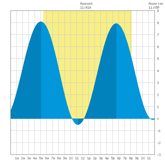 Dover tide chart for Friday, July 26, 2024
