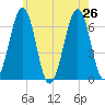 Dover tide chart for Friday, July 26, 2024
