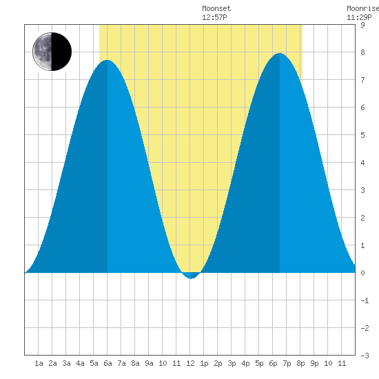 Dover tide chart for Saturday, July 27, 2024