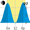 Dover tide chart for Saturday, July 27, 2024