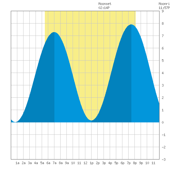 Dover tide chart for Sunday, July 28, 2024
