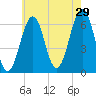 Dover tide chart for Monday, July 29, 2024