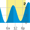 Dover tide chart for Tuesday, July 2, 2024