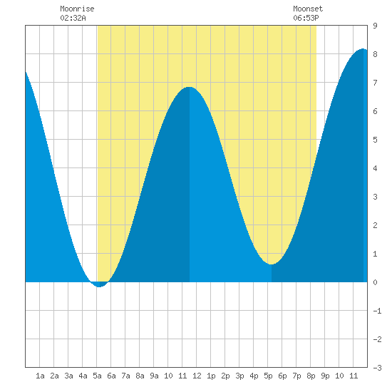 Dover tide chart for Wednesday, July 3, 2024