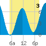 Dover tide chart for Wednesday, July 3, 2024