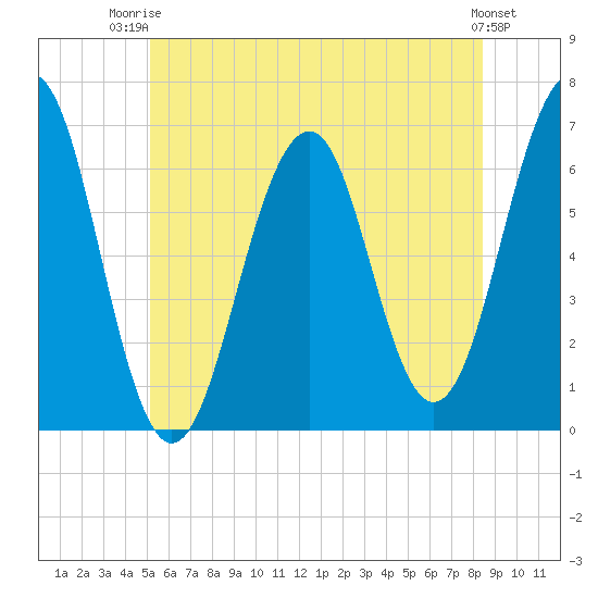 Dover tide chart for Thursday, July 4, 2024
