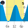 Dover tide chart for Friday, July 5, 2024
