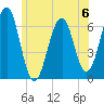 Dover tide chart for Saturday, July 6, 2024