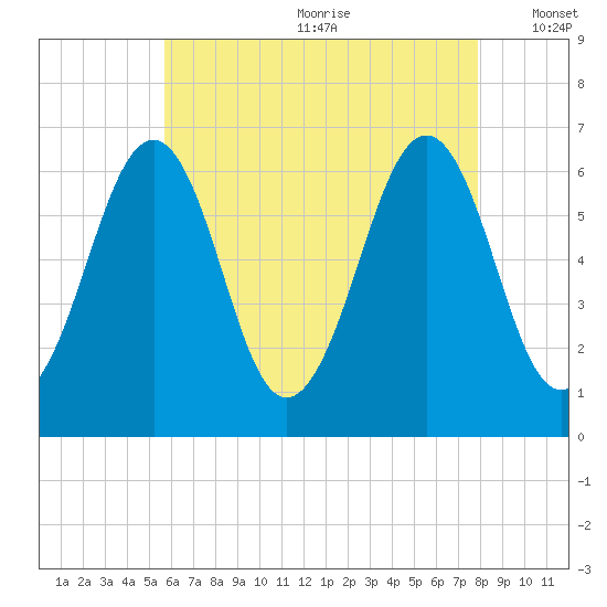 Dover tide chart for Saturday, August 10, 2024