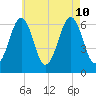 Dover tide chart for Saturday, August 10, 2024