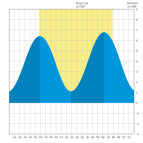 Dover tide chart for Sunday, August 11, 2024
