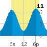 Dover tide chart for Sunday, August 11, 2024
