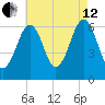 Dover tide chart for Monday, August 12, 2024