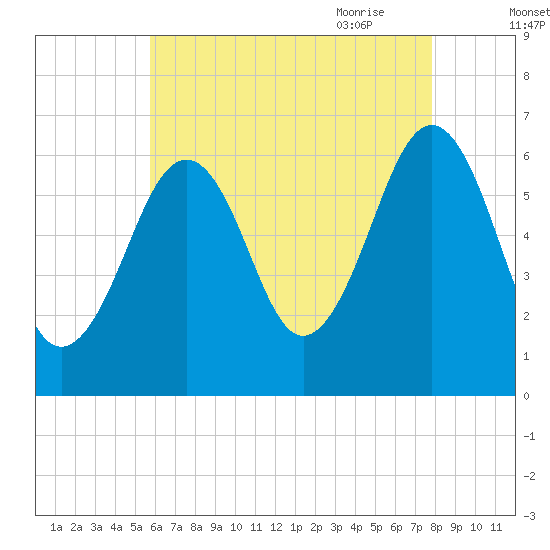 Dover tide chart for Tuesday, August 13, 2024