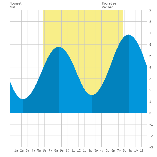 Dover tide chart for Wednesday, August 14, 2024
