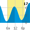 Dover tide chart for Saturday, August 17, 2024