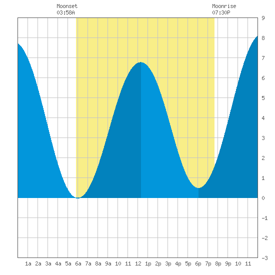 Dover tide chart for Sunday, August 18, 2024