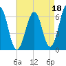 Dover tide chart for Sunday, August 18, 2024