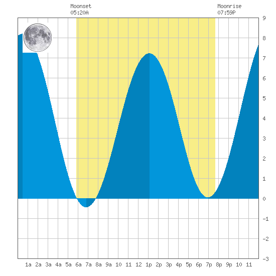 Dover tide chart for Monday, August 19, 2024