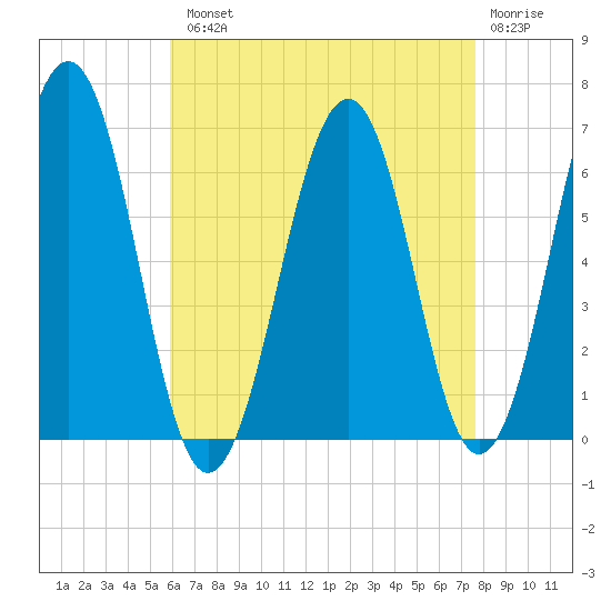 Dover tide chart for Tuesday, August 20, 2024