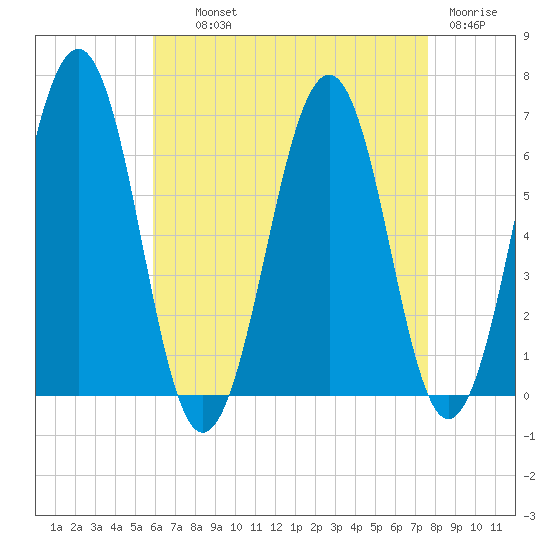 Dover tide chart for Wednesday, August 21, 2024
