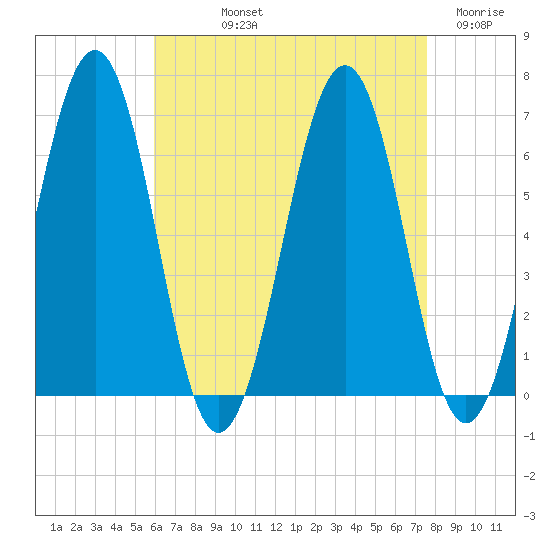 Dover tide chart for Thursday, August 22, 2024