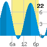 Dover tide chart for Thursday, August 22, 2024