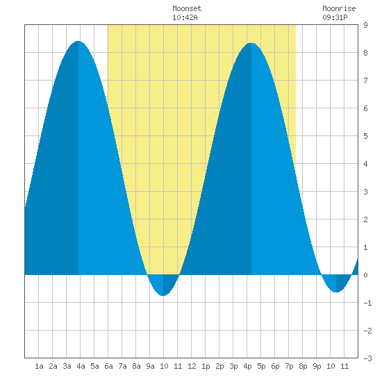 Dover tide chart for Friday, August 23, 2024