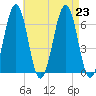 Dover tide chart for Friday, August 23, 2024