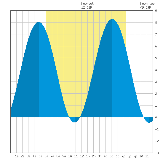 Dover tide chart for Saturday, August 24, 2024