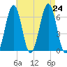 Dover tide chart for Saturday, August 24, 2024
