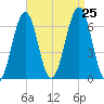 Dover tide chart for Sunday, August 25, 2024