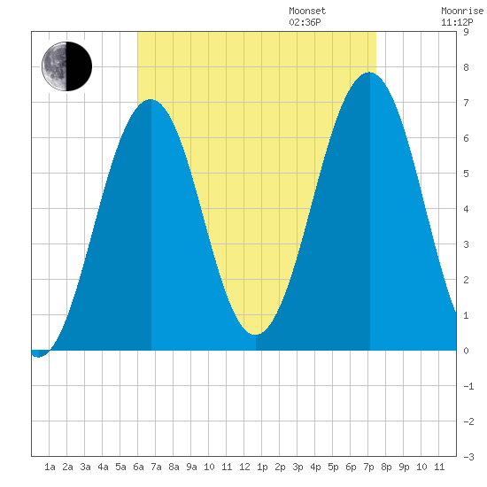 Dover tide chart for Monday, August 26, 2024