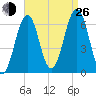 Dover tide chart for Monday, August 26, 2024