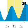Dover tide chart for Thursday, August 29, 2024