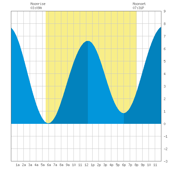 Dover tide chart for Friday, August 2, 2024