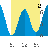 Dover tide chart for Friday, August 2, 2024