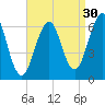 Dover tide chart for Friday, August 30, 2024