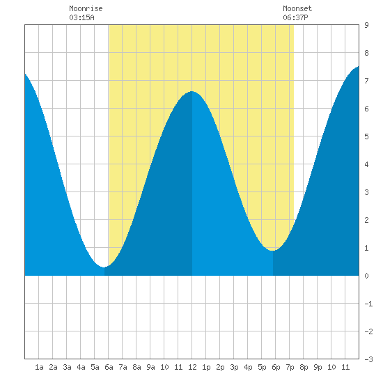 Dover tide chart for Saturday, August 31, 2024