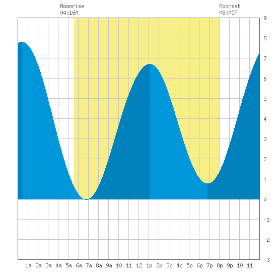 Dover tide chart for Saturday, August 3, 2024
