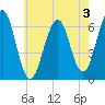 Dover tide chart for Saturday, August 3, 2024
