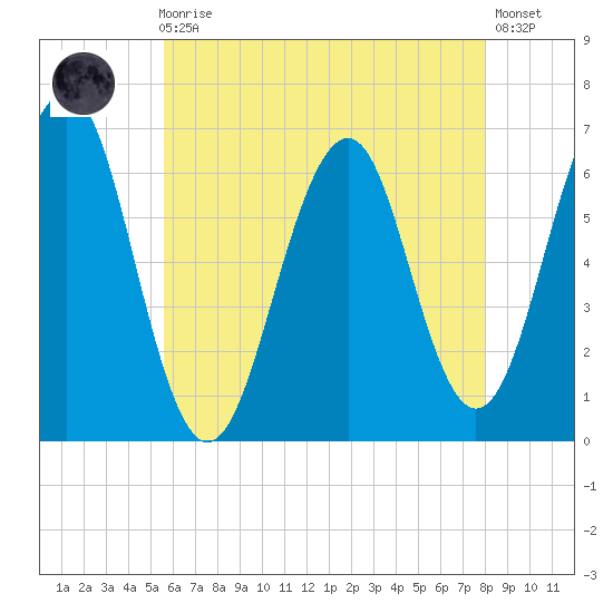 Dover tide chart for Sunday, August 4, 2024