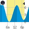 Dover tide chart for Sunday, August 4, 2024