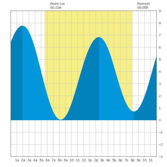 Dover tide chart for Monday, August 5, 2024