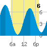 Dover tide chart for Tuesday, August 6, 2024