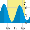 Dover tide chart for Wednesday, August 7, 2024