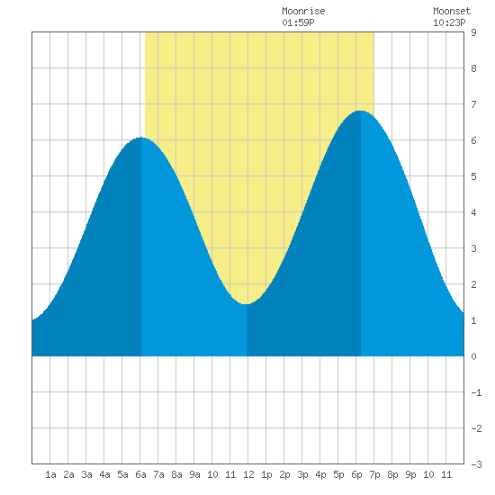 Dover tide chart for Tuesday, September 10, 2024