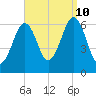 Dover tide chart for Tuesday, September 10, 2024